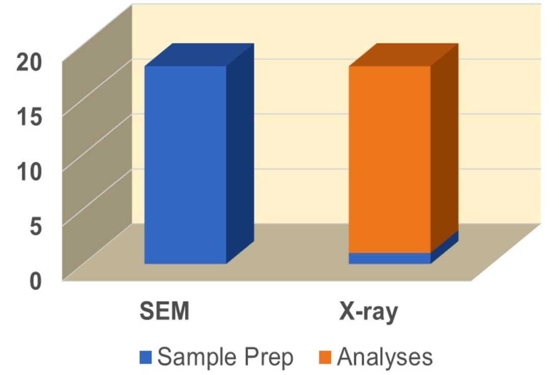 The simplicity of sample preparation combined with advanced analytical techniques results in a marked time savings in results delivery with Mineralogic 3D