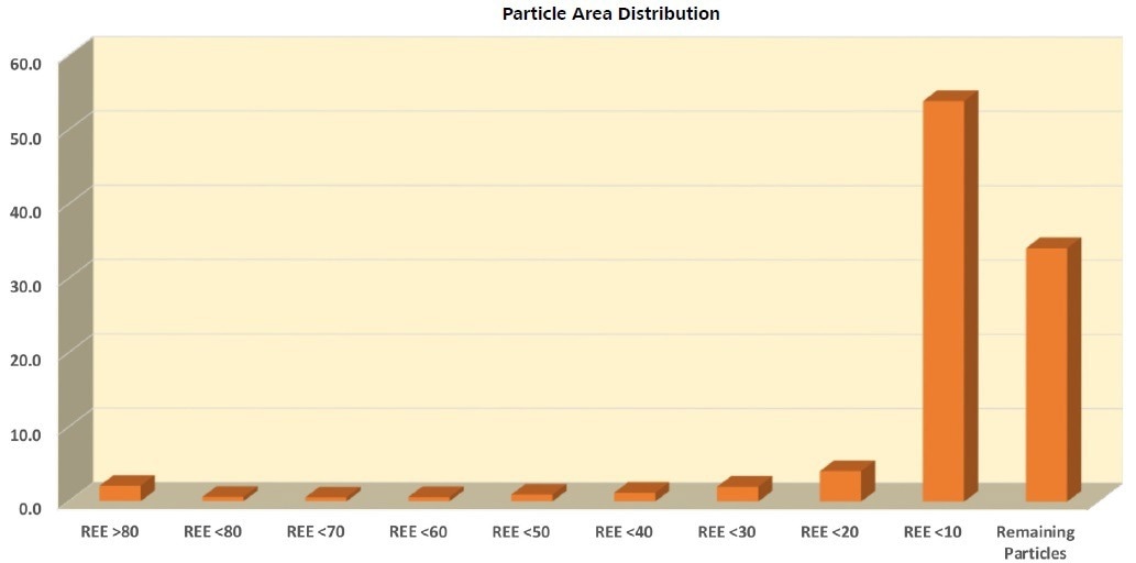 Sample description considering the REE grade of the particles. The largest area contribution to the sample is from particles composed of between <10 and =0.1 area% REE mineral, and particles containing <0.1 area% REE mineral (Remaining Particles)
