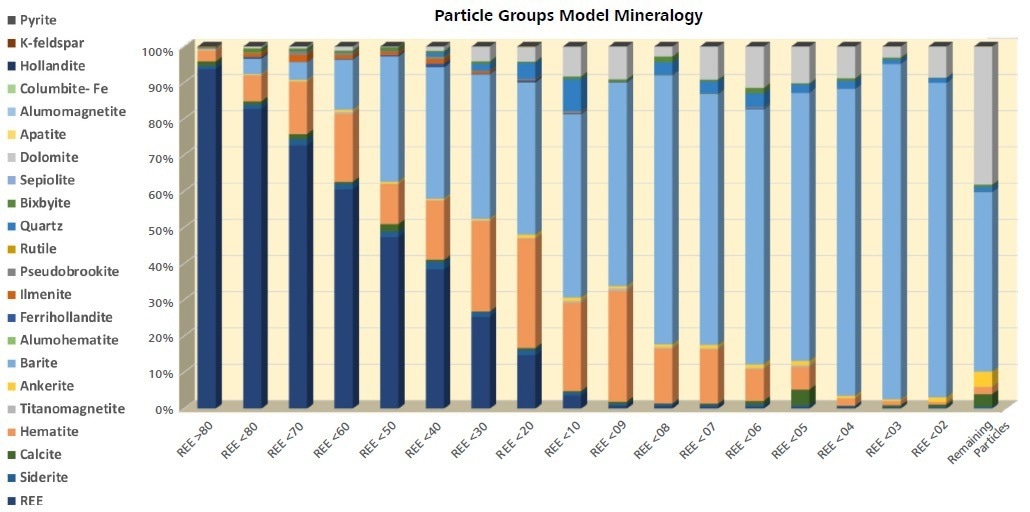 Modal mineralogy of each particle class containing REE phases. As REE minerals decrease, Fe-oxides, carbonates, and pyrite become dominant phases.
