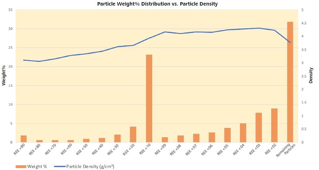 Weight percent distribution of the sample among the particle classes. Particles containing <0.1% REE-phase make up >30% of the sample, although, they are not the densest particles present. Generally, density increases with decreasing REE-phase presence.