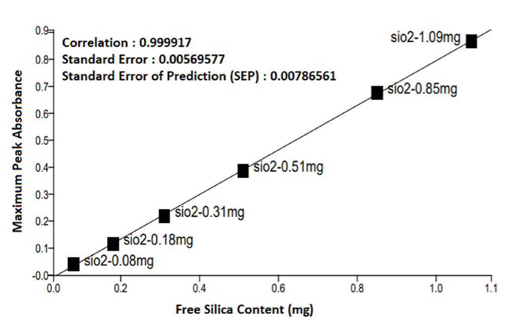 Standard calibration curve of free silica around 780cm-1