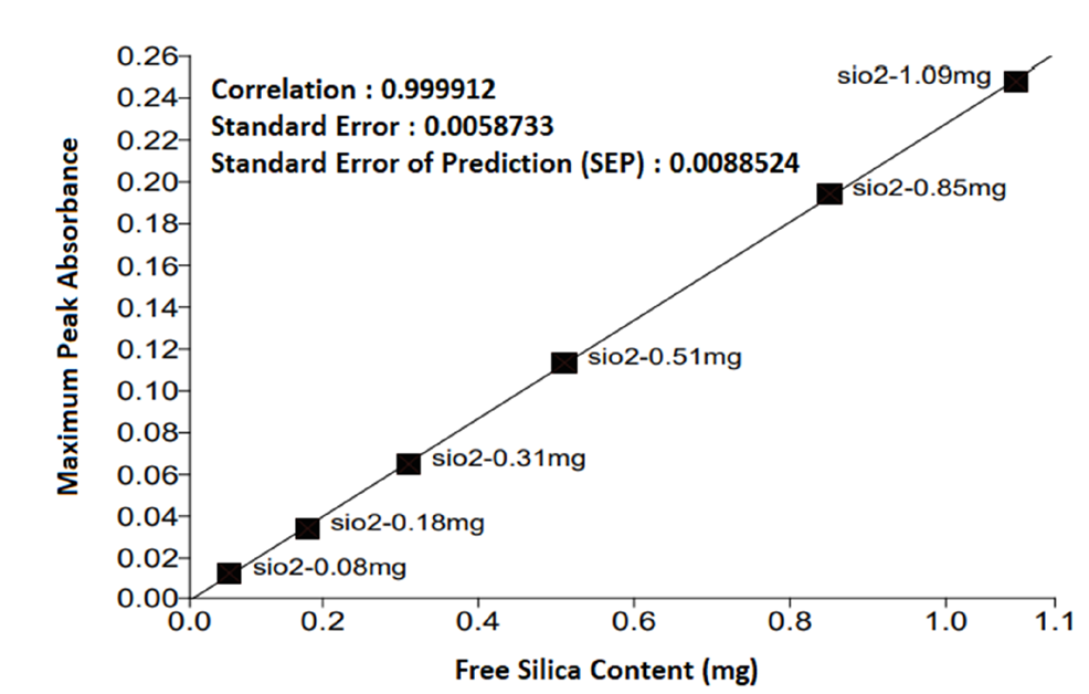 Standard calibration curve of free silica near 694cm-1 (calibration curve can be used when the dust contains clay, mica, amphibole, feldspar and other components)