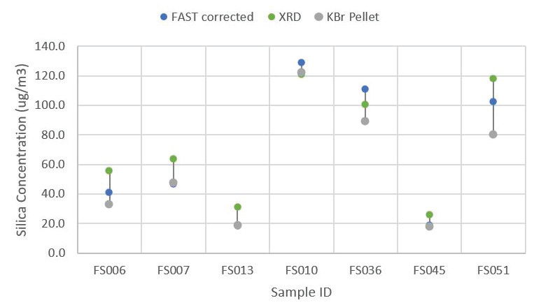 Chart comparing the three measurement techniques: At-Site EoS DoF FAST, XRD following MDHS101/2 and FTIR KBr pellet according to NIOSH 7602