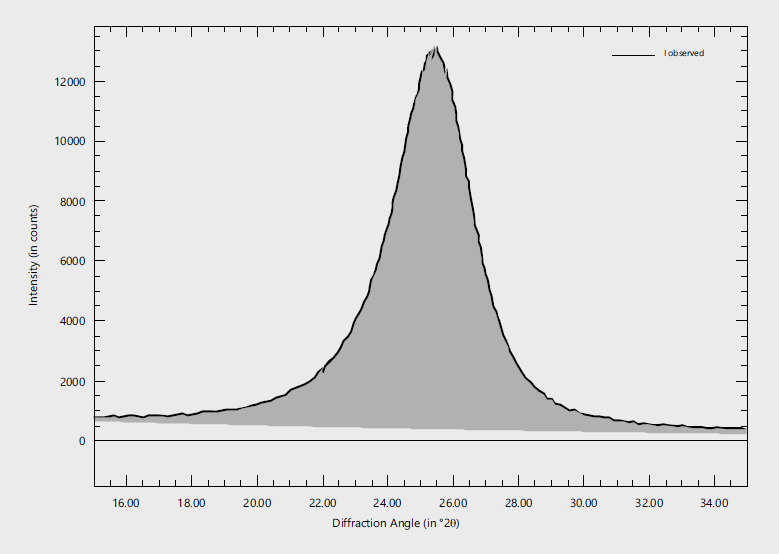 Measurement of RDC-1104 Graphite sample. Data were obtained at room temperature