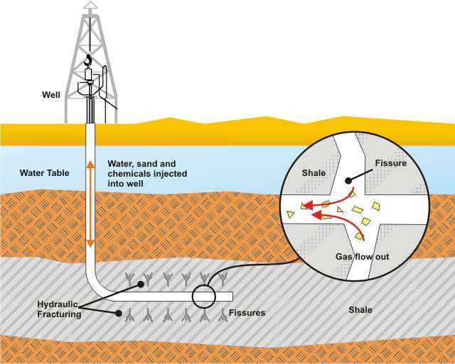 A schematic diagram showing the basic processes involved with commercial fracking.