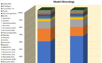 Understanding Automated Quantitative Mineralogy for Complex REE Ore Processing