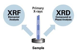 Integration of XRF and XRD in the same instrument: one sample, one instrument, one analysis for two techniques