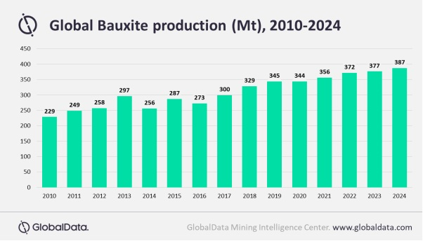 Global Bauxite Supply to be Marginally Affected Amidst COVID-19 Measures, Says GlobalData