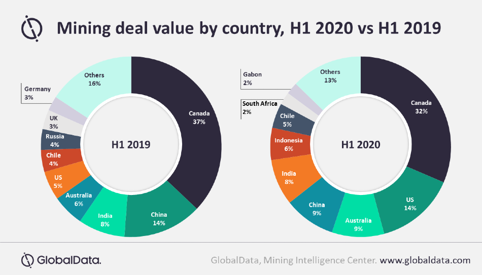 Mining Deal Value Fell by Over $18bn in First Half of 2020, as COVID-19 Disrupts Flow of Capital, Says Globaldata