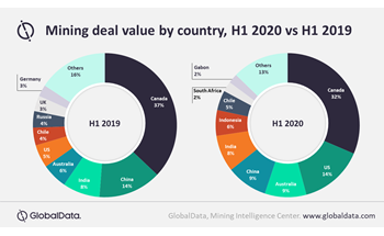 Mining Deal Value Fell by Over $18bn in First Half of 2020, as COVID-19 Disrupts Flow of Capital, Says Globaldata