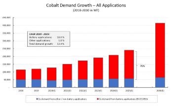 Capstone to Advance Cobalt Project at Santo Domingo to Feasibility; Opportunity to Build a Vertically Integrated Cobalt Business in Chile