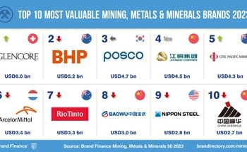 Glencore and BHP Lead Positive Outlook of Mining Industry Ushering Post-pandemic Transition to ESG-Centricity Alongside Strategic Consolidation: Brand Finance Mining, Metals & Minerals 50 2023 Report