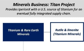 IperionX Receives Key Permits for Development of the Titanium & Rare Earth Mineral Rich Titan Project